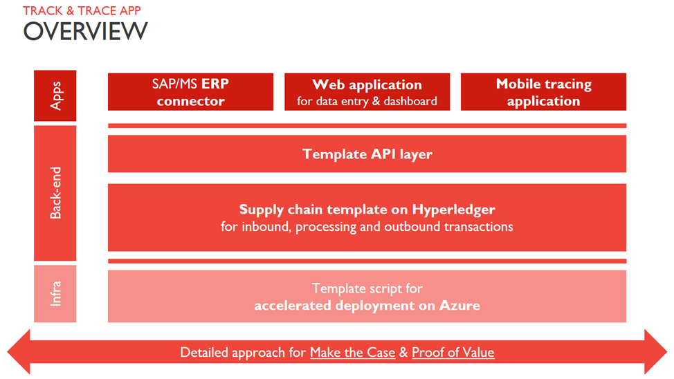 We’ve already developed the foundations of your blockchain solution