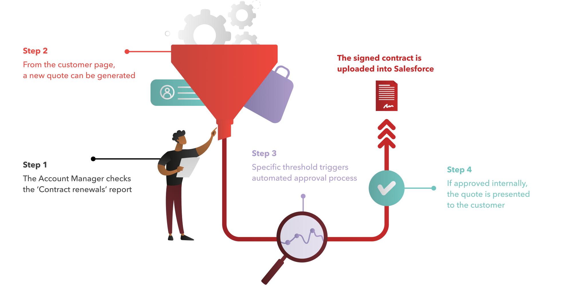 Salesforce CPQ process flow for contract renewals