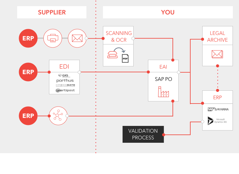 Invoice Management Framework